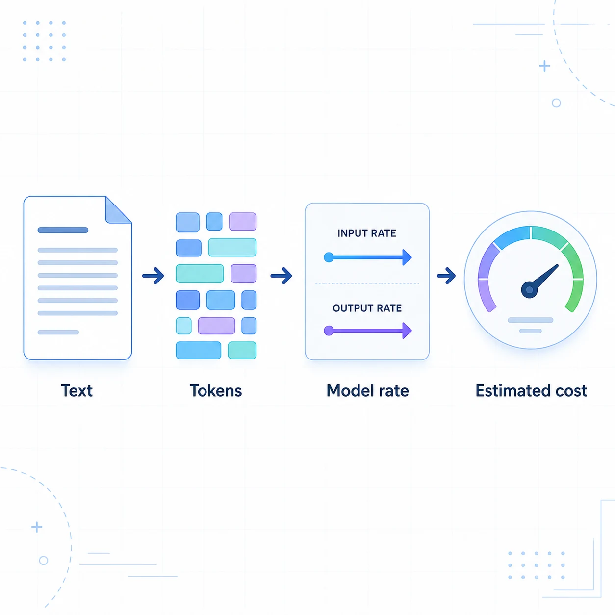 Editorial diagram showing text becoming estimated tokens, a selected model rate, and an API cost estimate