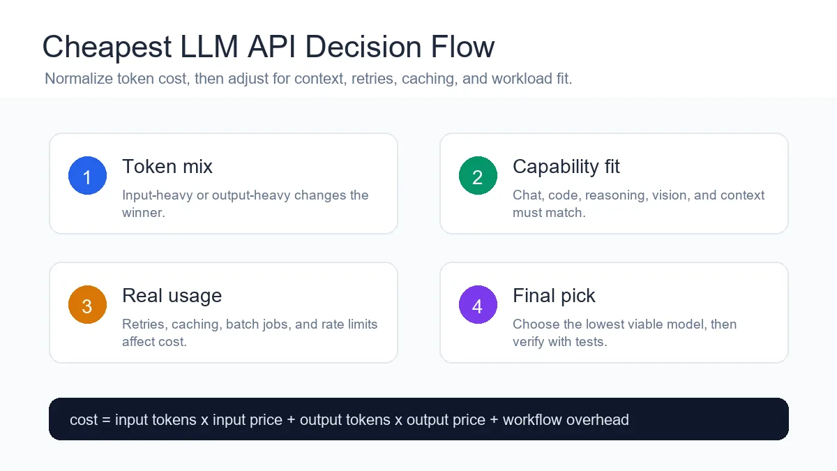 Cheapest LLM API cost decision flow showing input tokens, output tokens, context window, retries, and quality fit